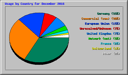 Usage by Country for December 2016