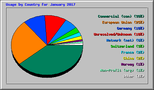 Usage by Country for January 2017