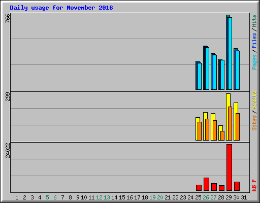 Daily usage for November 2016