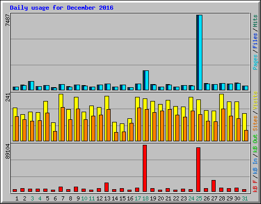 Daily usage for December 2016