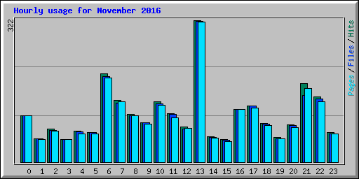 Hourly usage for November 2016