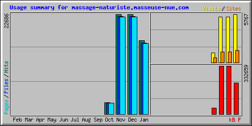 Usage summary for massage-naturiste.masseuse-nue.com