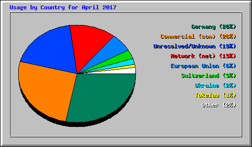Usage by Country for April 2017