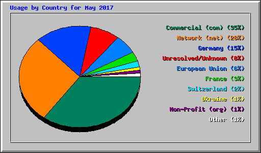 Usage by Country for May 2017
