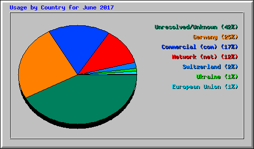 Usage by Country for June 2017