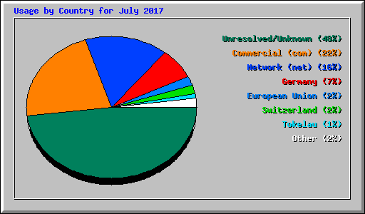 Usage by Country for July 2017