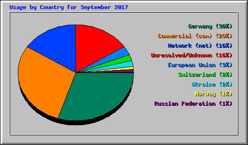 Usage by Country for September 2017