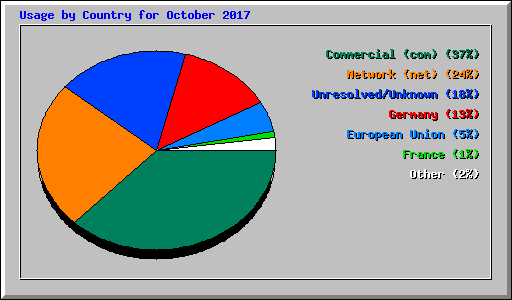 Usage by Country for October 2017