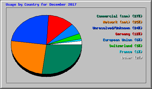 Usage by Country for December 2017