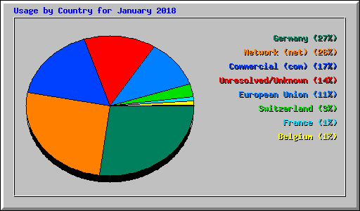 Usage by Country for January 2018