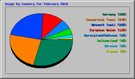 Usage by Country for February 2018