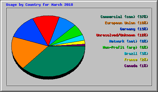 Usage by Country for March 2018