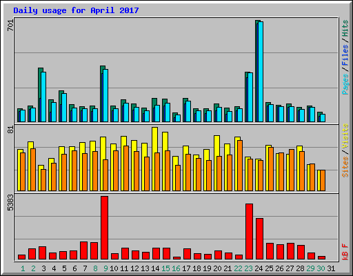 Daily usage for April 2017