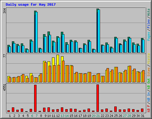 Daily usage for May 2017