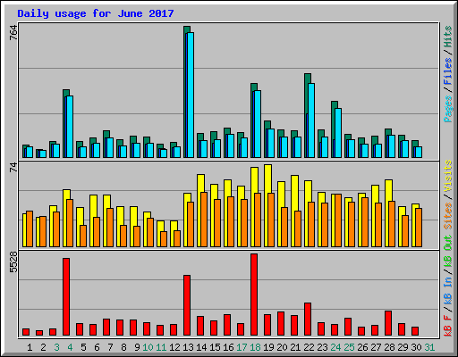 Daily usage for June 2017