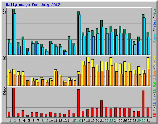 Daily usage for July 2017