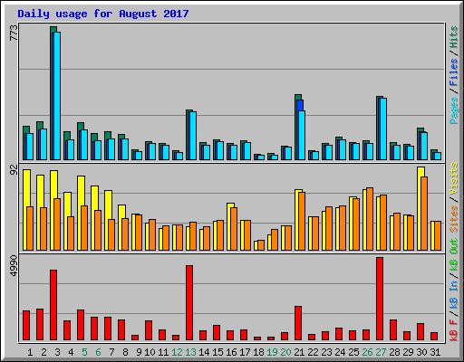 Daily usage for August 2017