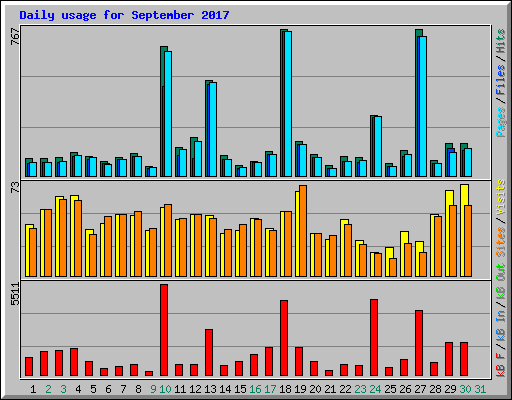 Daily usage for September 2017