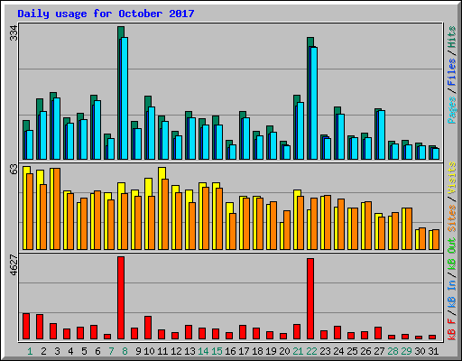 Daily usage for October 2017
