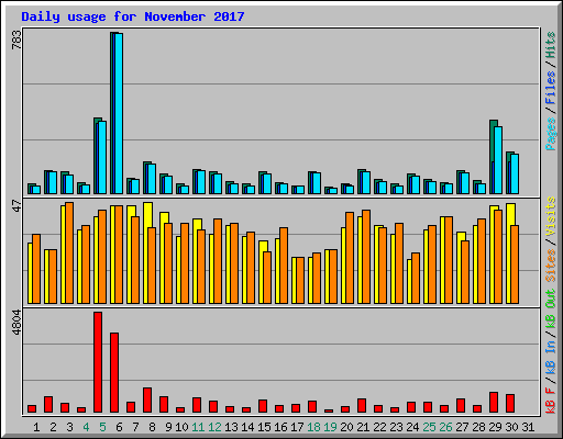 Daily usage for November 2017