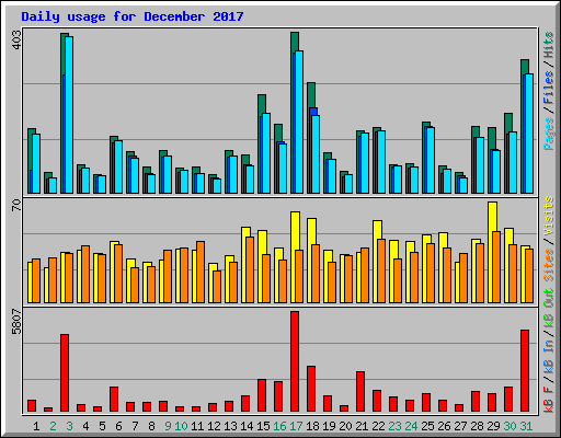 Daily usage for December 2017