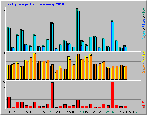 Daily usage for February 2018