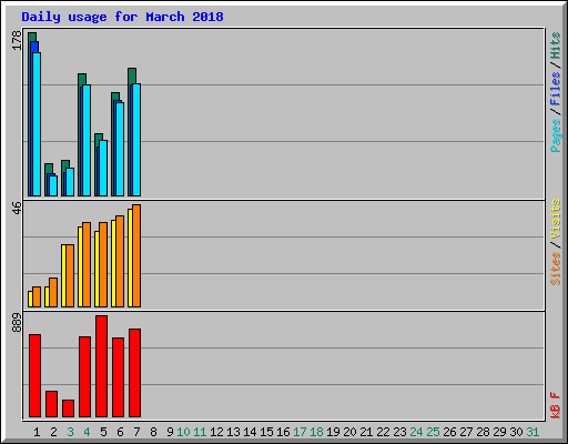 Daily usage for March 2018