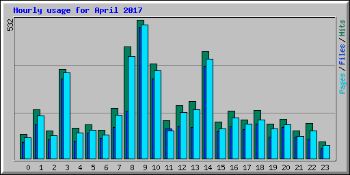 Hourly usage for April 2017
