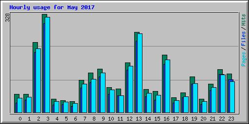 Hourly usage for May 2017