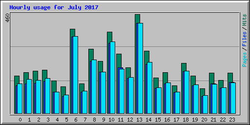 Hourly usage for July 2017