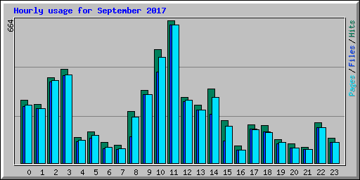Hourly usage for September 2017