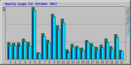 Hourly usage for October 2017
