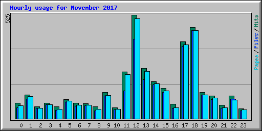 Hourly usage for November 2017