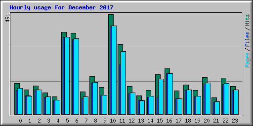 Hourly usage for December 2017