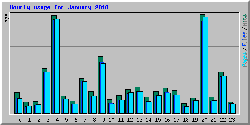 Hourly usage for January 2018