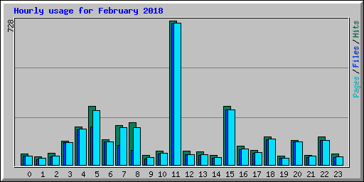 Hourly usage for February 2018