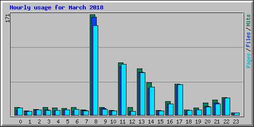 Hourly usage for March 2018