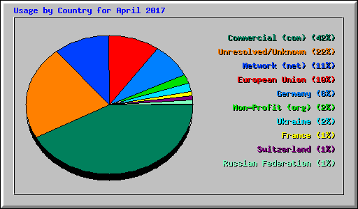 Usage by Country for April 2017
