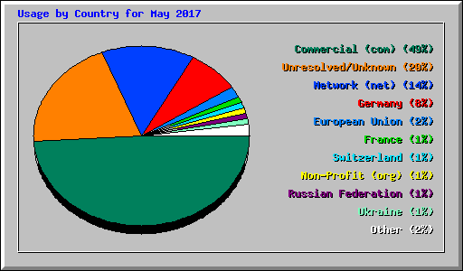 Usage by Country for May 2017