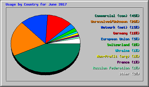 Usage by Country for June 2017