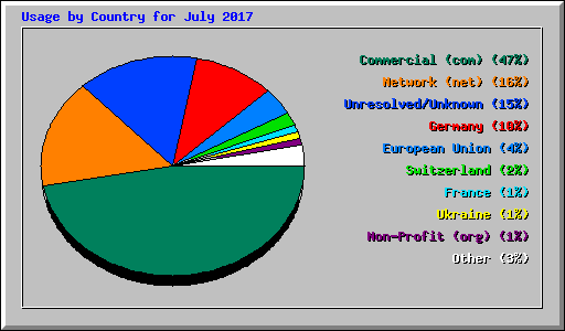 Usage by Country for July 2017