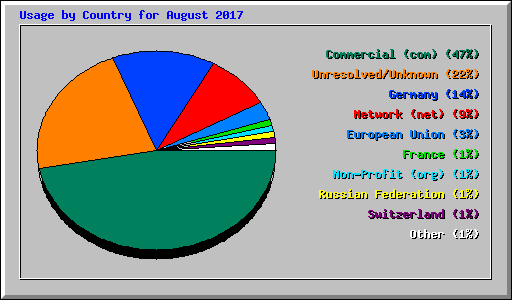 Usage by Country for August 2017