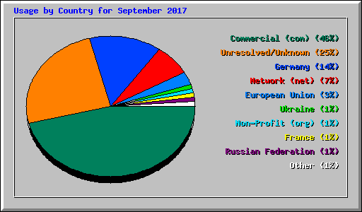 Usage by Country for September 2017