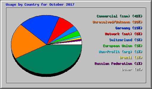 Usage by Country for October 2017