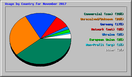 Usage by Country for November 2017