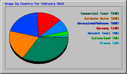 Usage by Country for February 2018