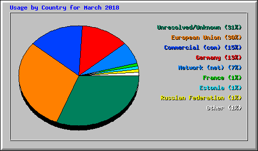 Usage by Country for March 2018