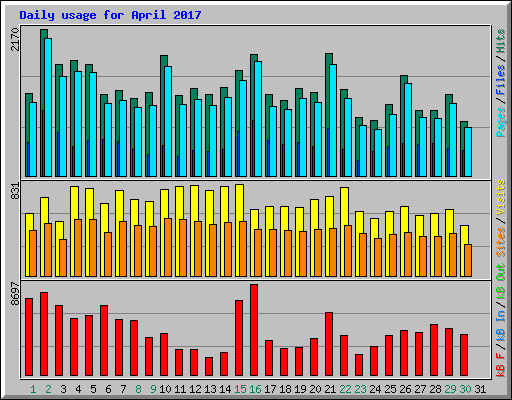 Daily usage for April 2017