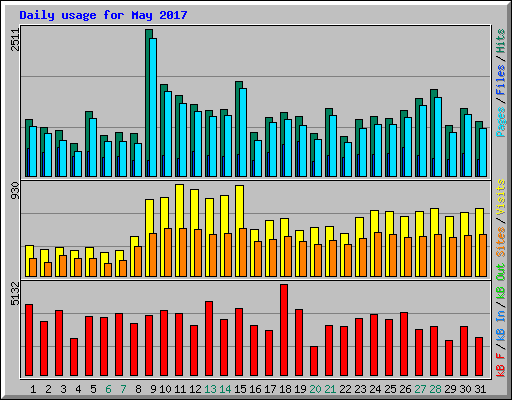 Daily usage for May 2017