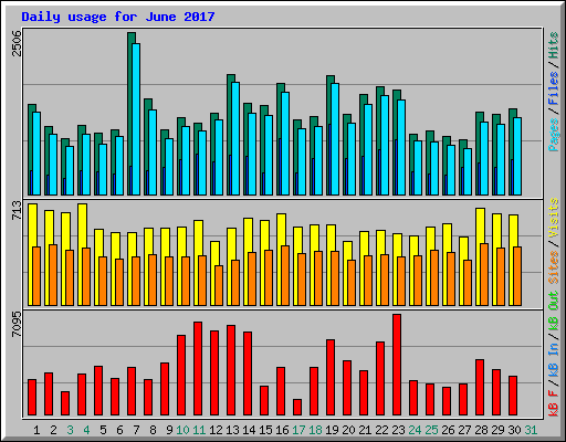 Daily usage for June 2017